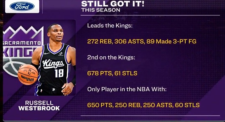 开云在哪里开户-威少篮板&amp;助攻&amp;三分皆队内第一 650分&amp;250板&amp;250助&amp;60断联盟唯一