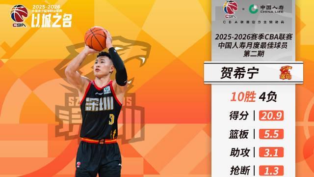 开云在线开户平台-场均20.9分5.5板3.1助，贺希宁当选CBA第二期月度最佳球员