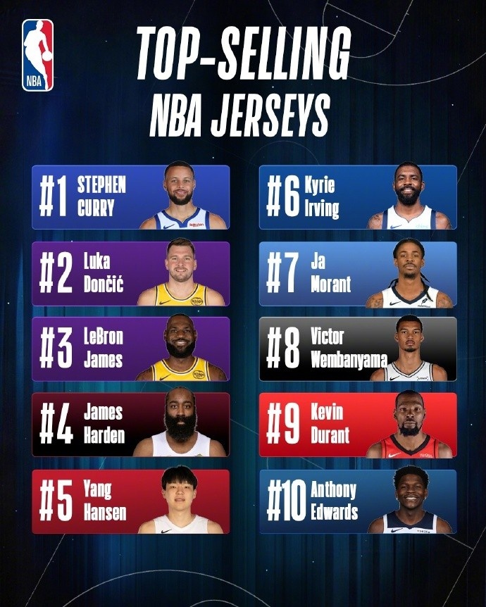 开云在哪里开户-NBA中国球衣销量榜：库里居首 东契奇詹姆斯紧随其后 杨瀚森第五